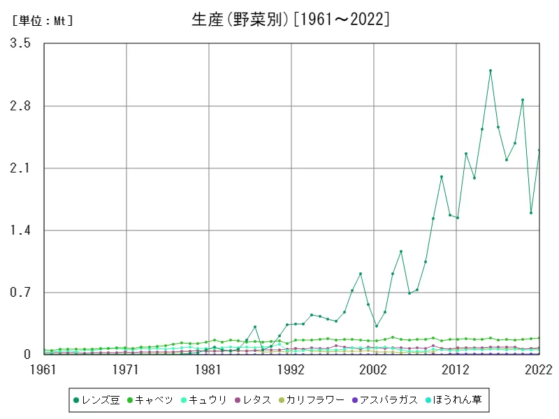 生産(野菜別)