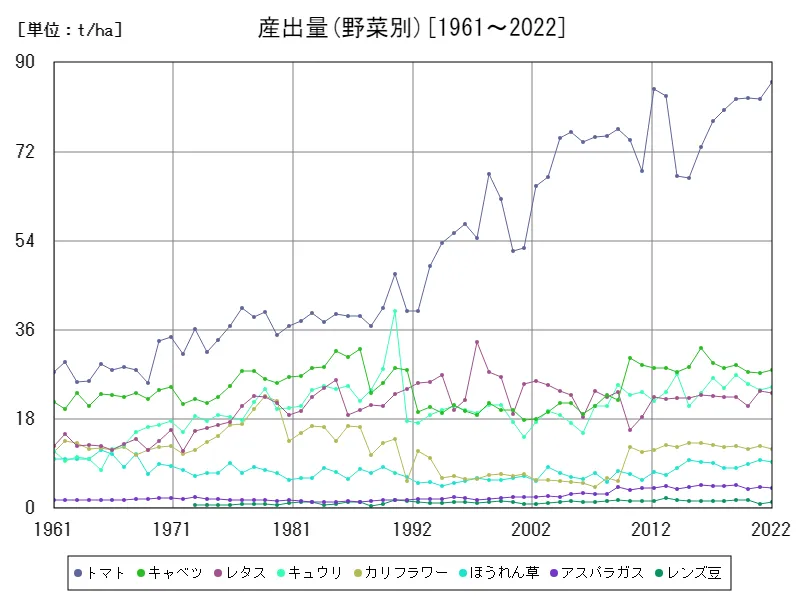 産出量(野菜別)