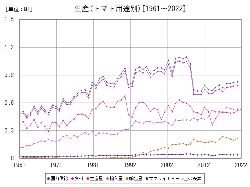 トマト用途別