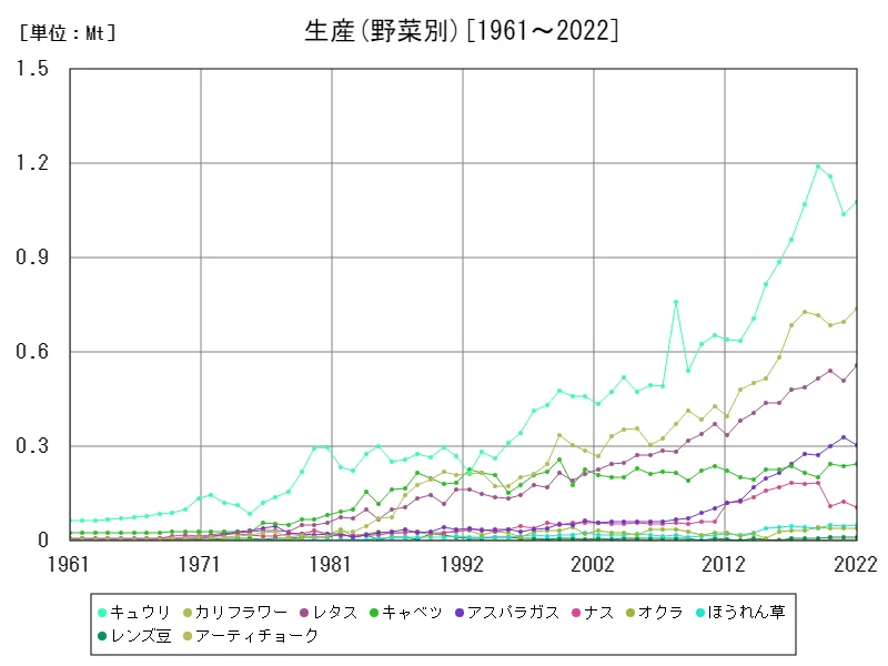 生産(野菜別)