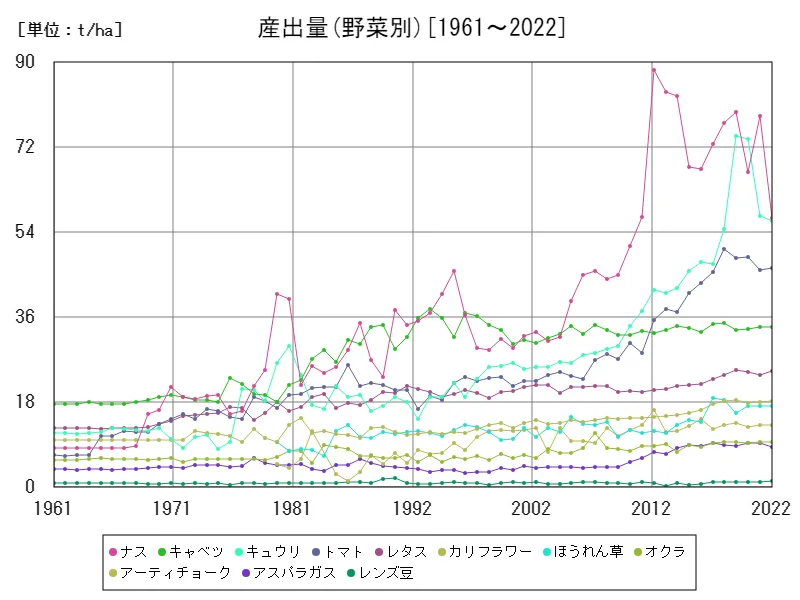 産出量(野菜別)