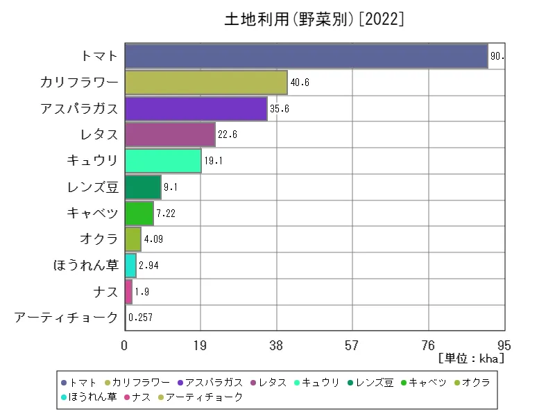 土地利用(野菜別)