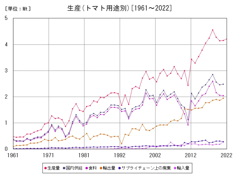 トマト用途別