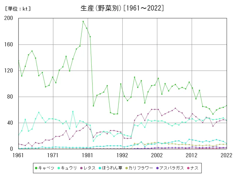 生産(野菜別)