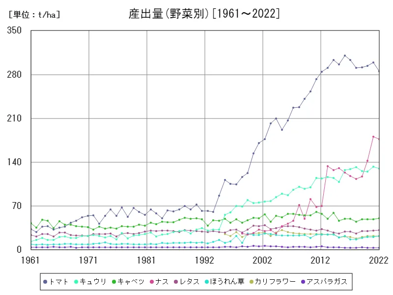 産出量(野菜別)