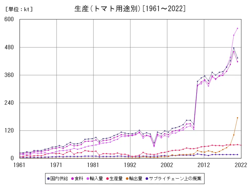 トマト用途別