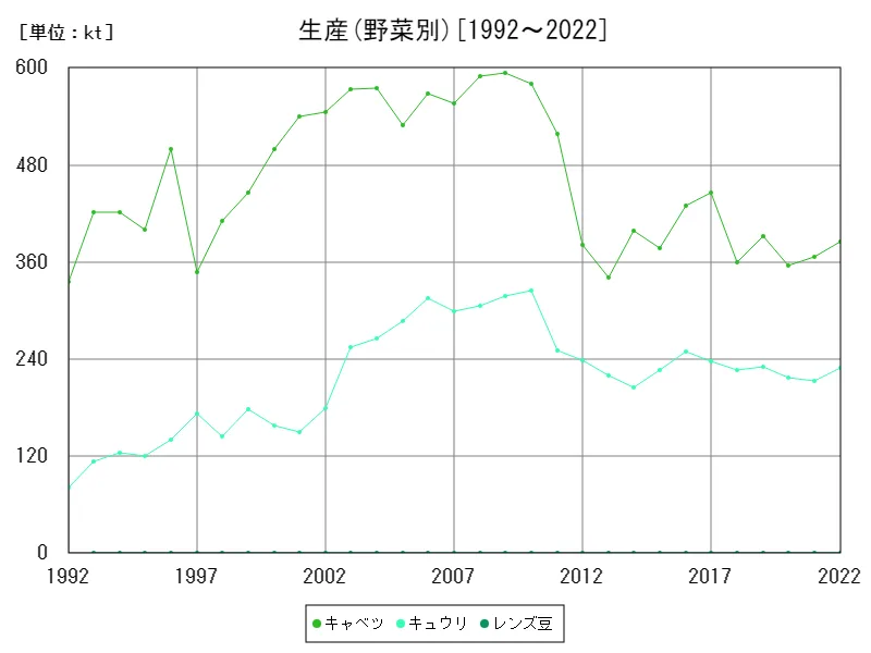 生産(野菜別)