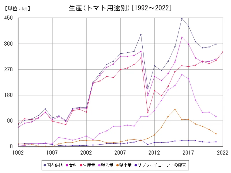 トマト用途別