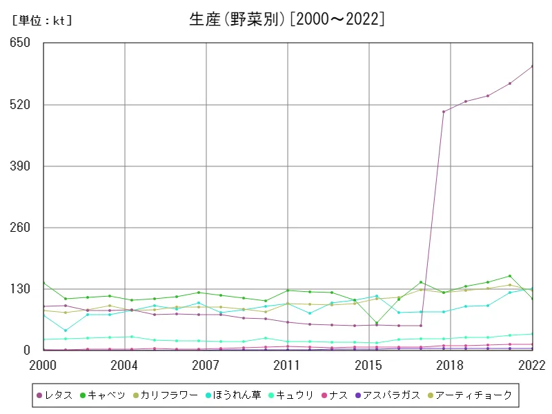 生産(野菜別)