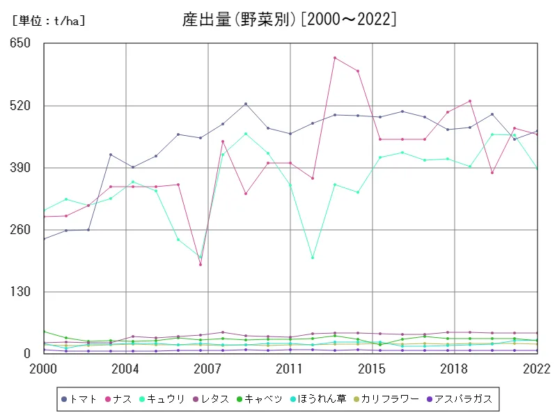 産出量(野菜別)