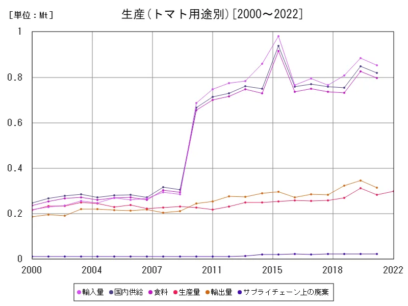 トマト用途別