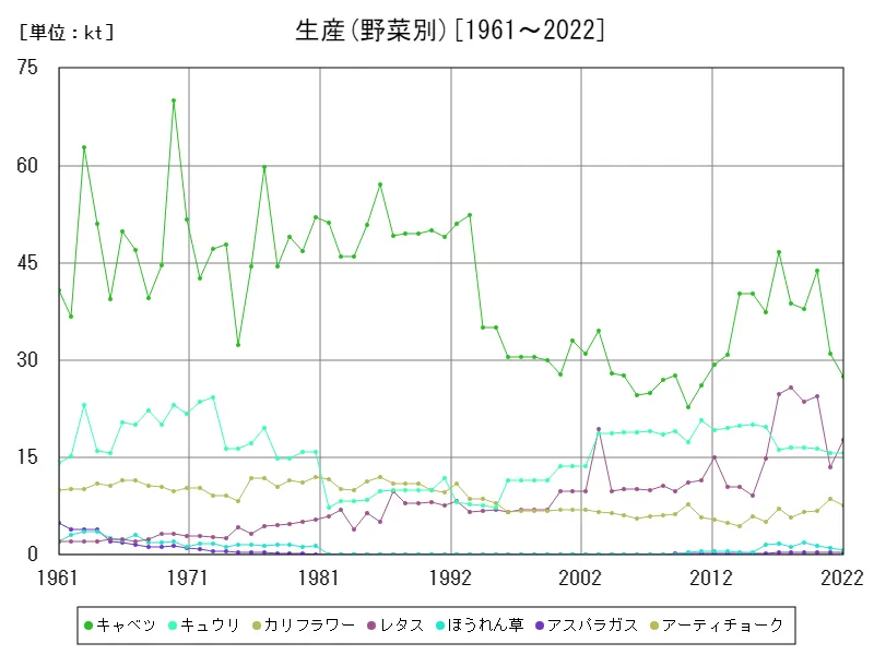 生産(野菜別)
