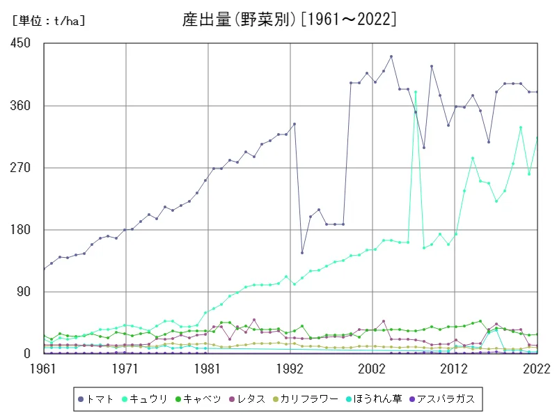 産出量(野菜別)