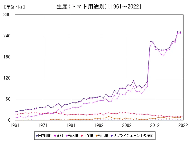 トマト用途別