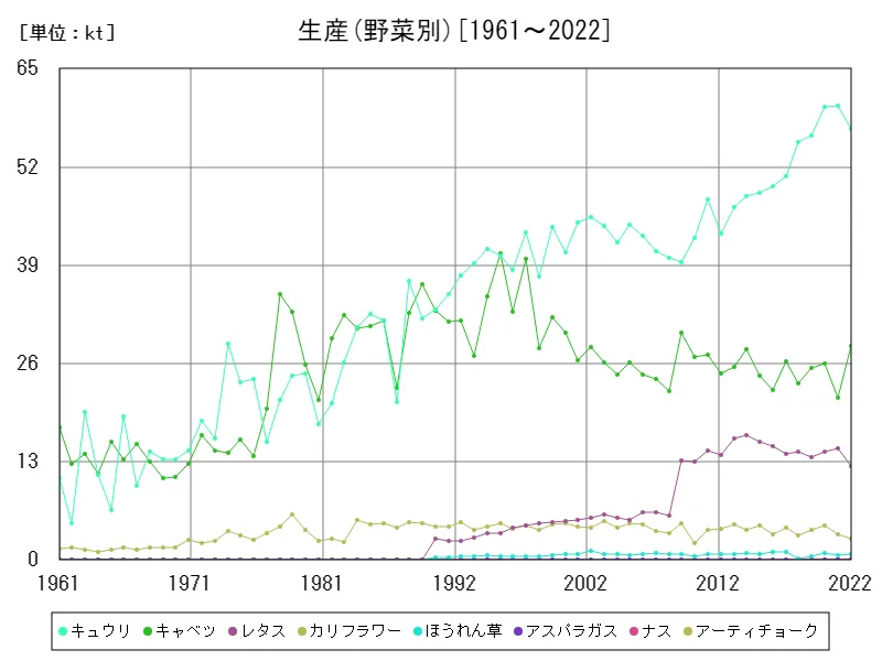 生産(野菜別)