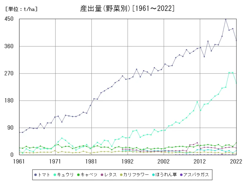 産出量(野菜別)