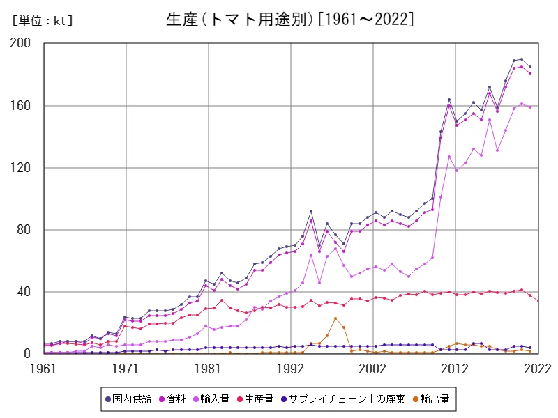 トマト用途別