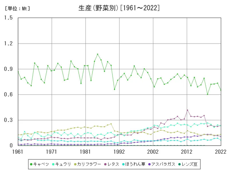 生産(野菜別)