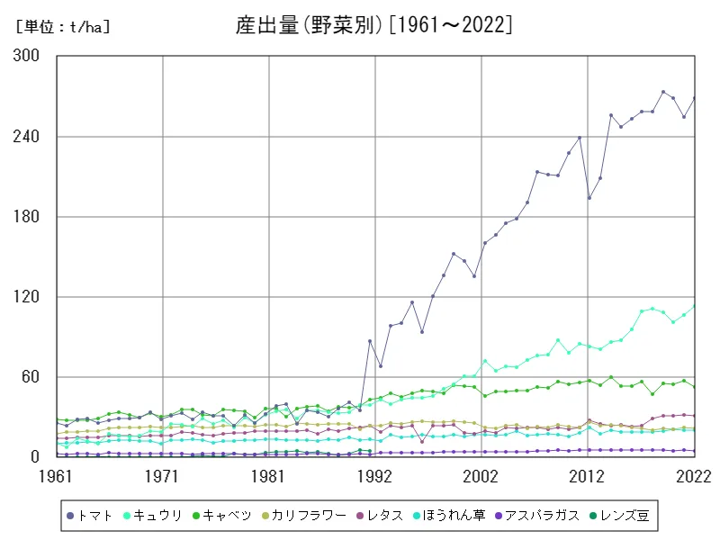 産出量(野菜別)