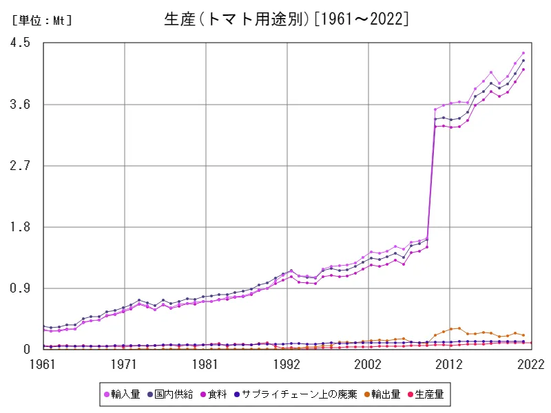 トマト用途別