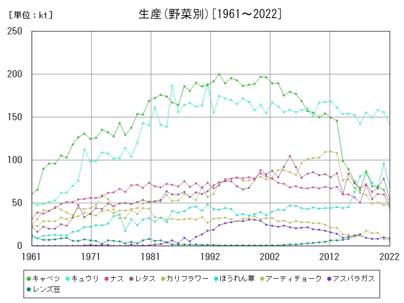 生産(野菜別)