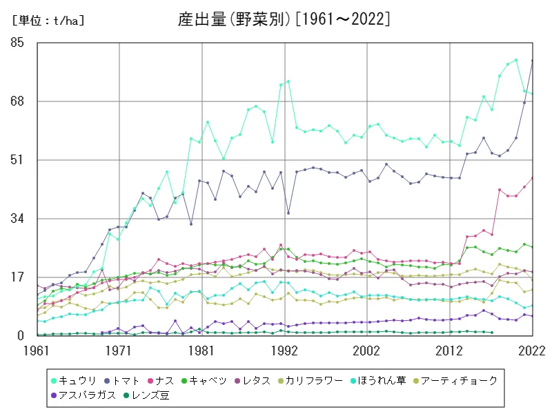 産出量(野菜別)