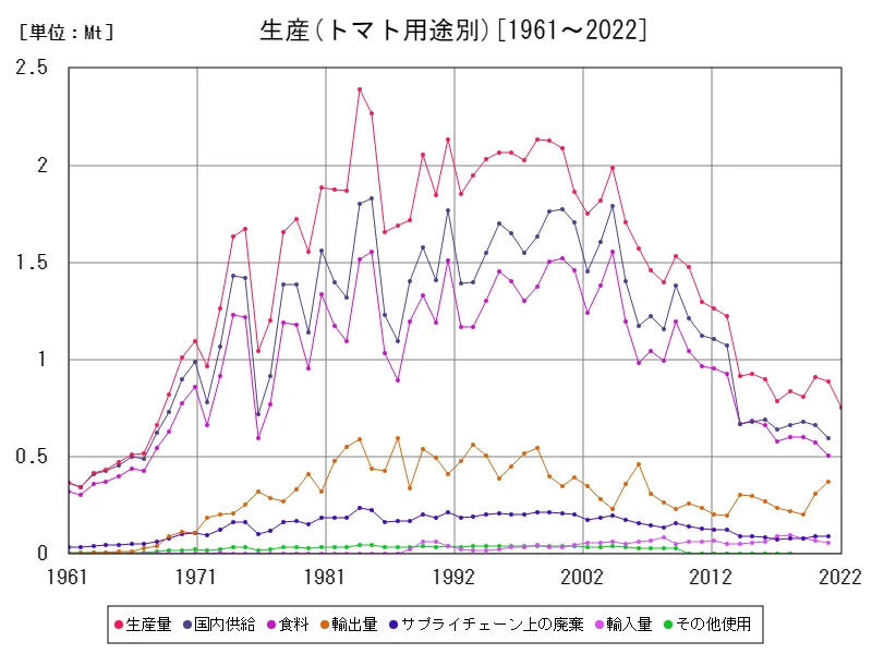 トマト用途別