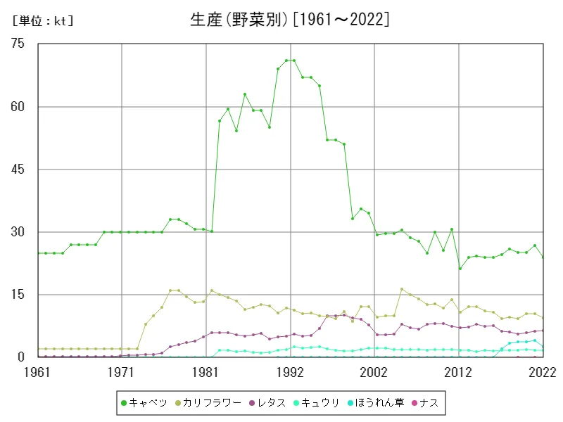 生産(野菜別)