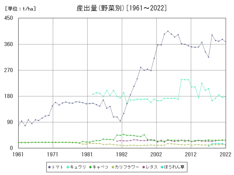 産出量(野菜別)