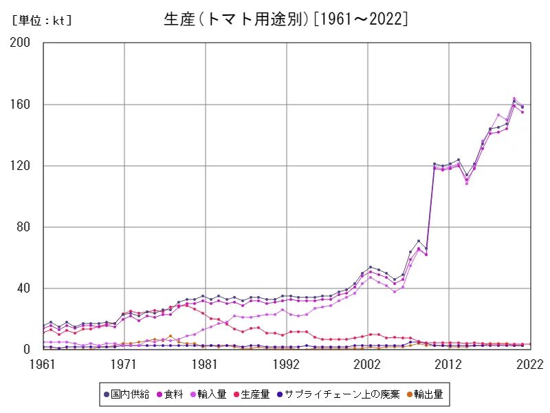 トマト用途別