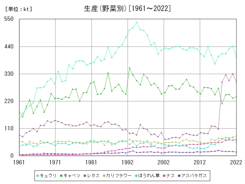 生産(野菜別)