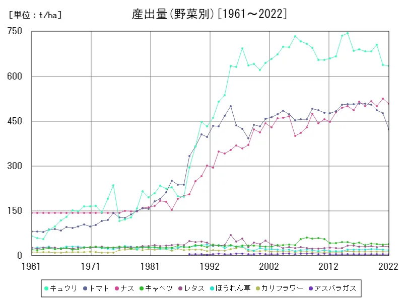 産出量(野菜別)