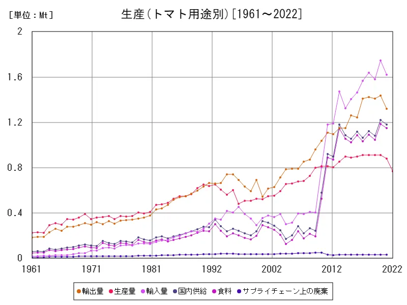 トマト用途別