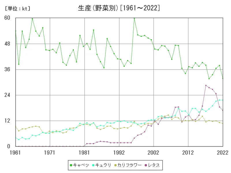 生産(野菜別)