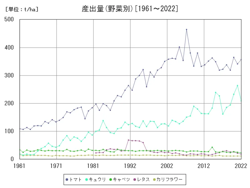 産出量(野菜別)