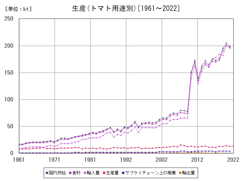 トマト用途別