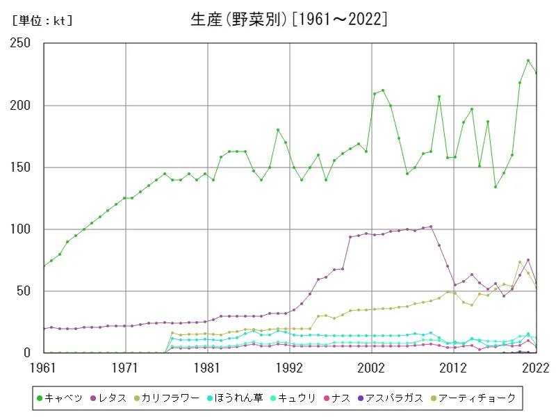 生産(野菜別)
