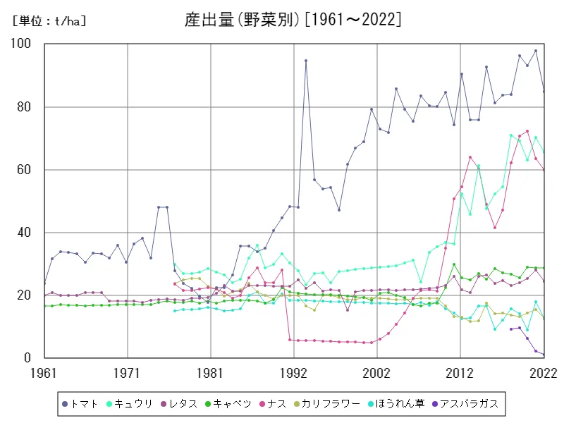 産出量(野菜別)