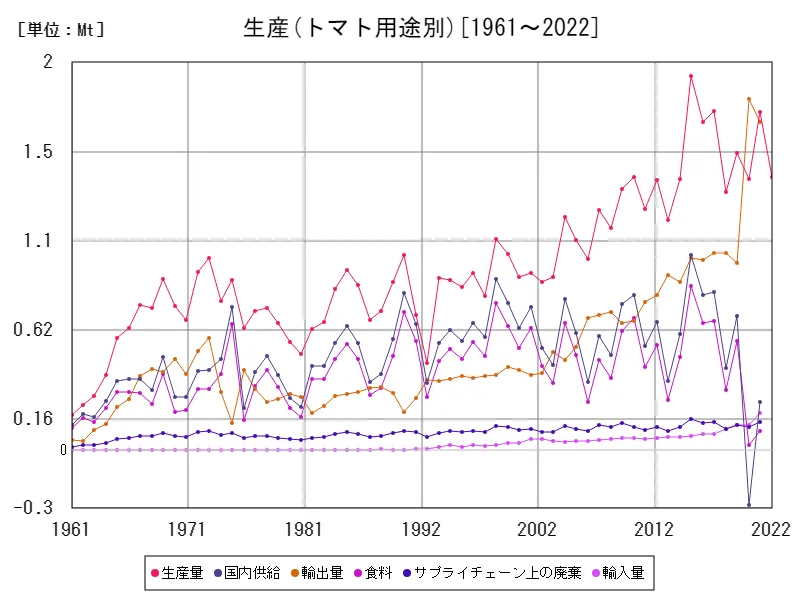 トマト用途別