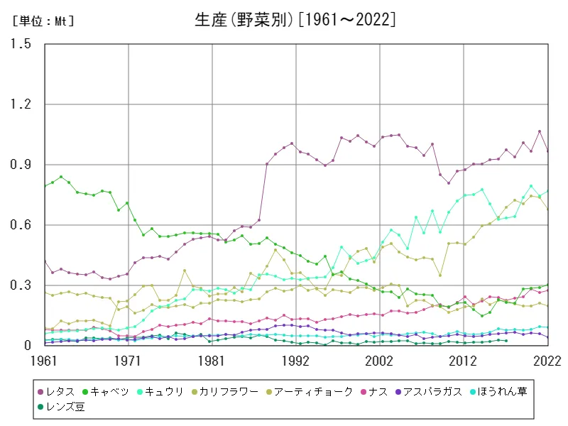 生産(野菜別)