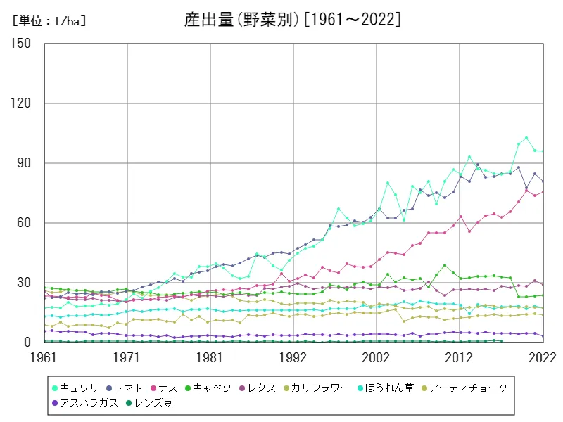 産出量(野菜別)