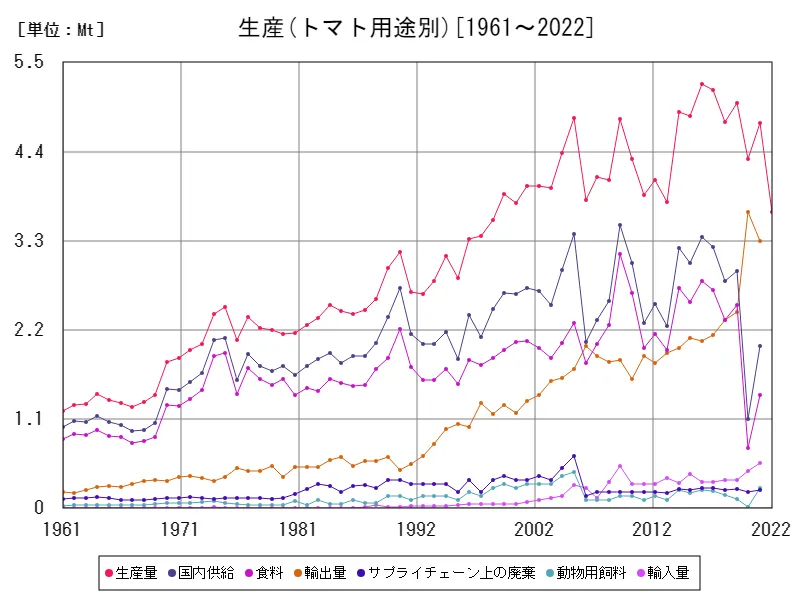 トマト用途別