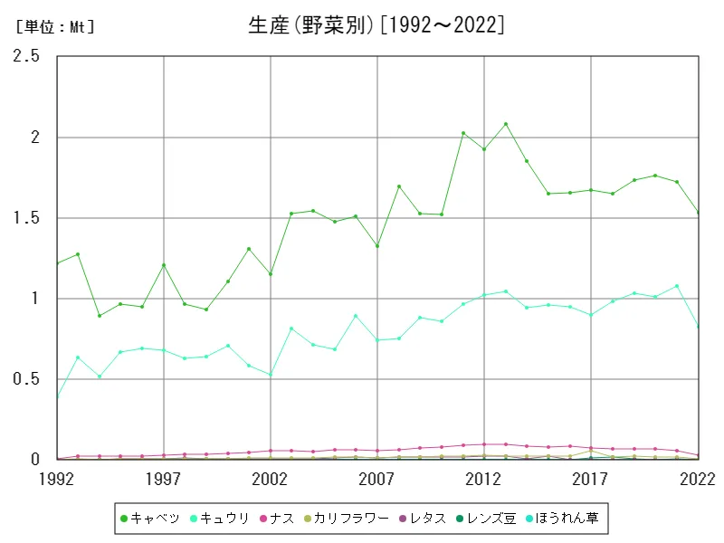 生産(野菜別)