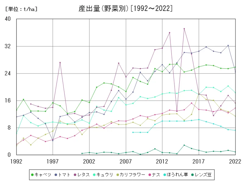 産出量(野菜別)