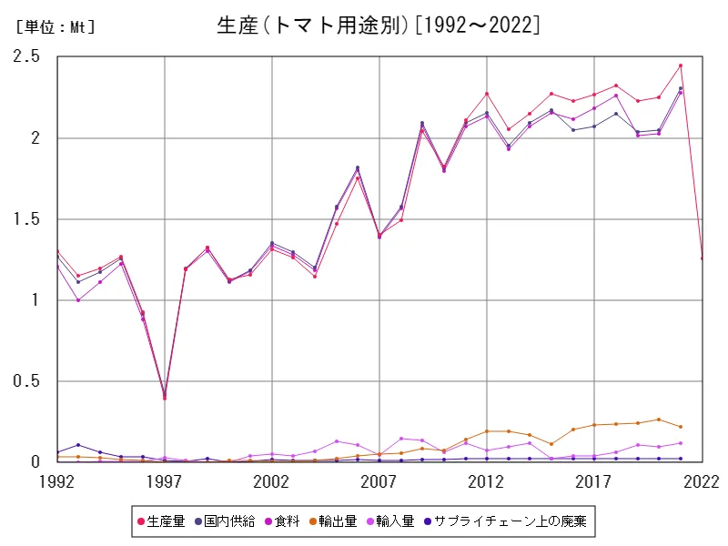 トマト用途別