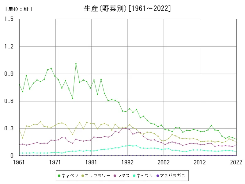 生産(野菜別)