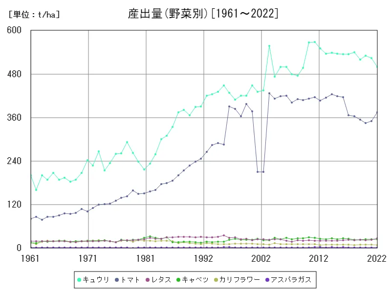 産出量(野菜別)