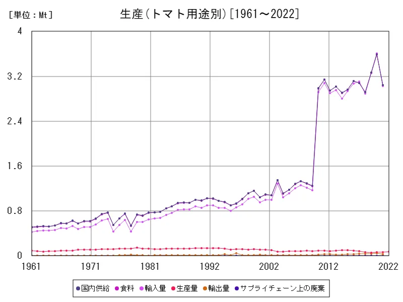 トマト用途別