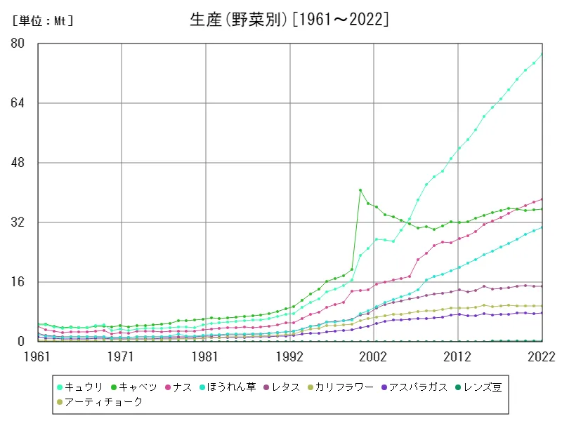 生産(野菜別)