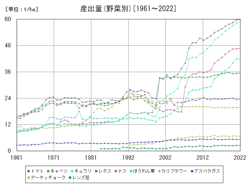 産出量(野菜別)